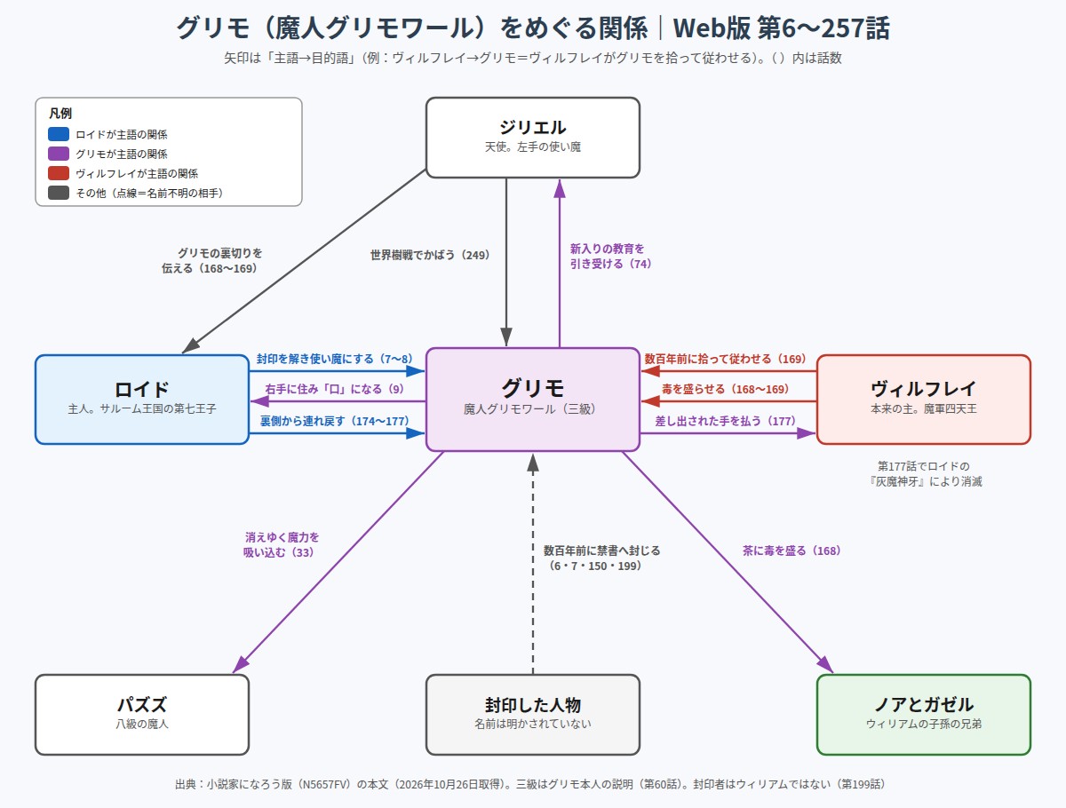 グリモとロイド、ヴィルフレイ、ジリエル、ノアとガゼル、パズズの関係図