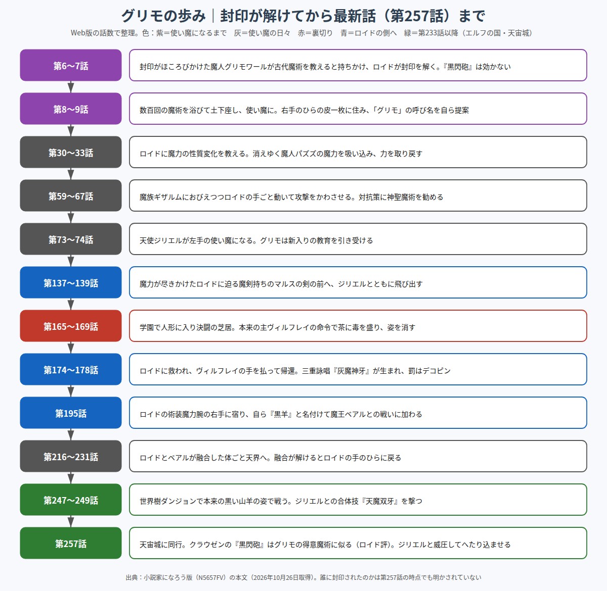 グリモの封印解除から最新の第257話までの年表