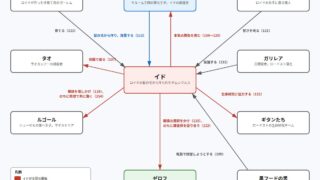 イドをめぐる関係図