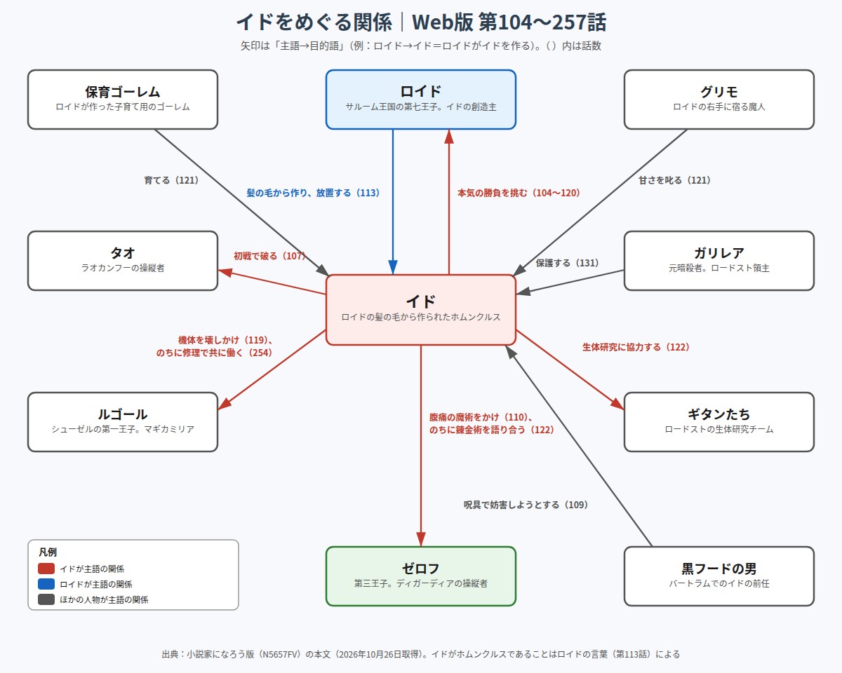イドとロイド、保育ゴーレム、ゼロフ、タオ、ルゴール、ガリレア、ギタンたち、グリモ、黒フードの男の関係図