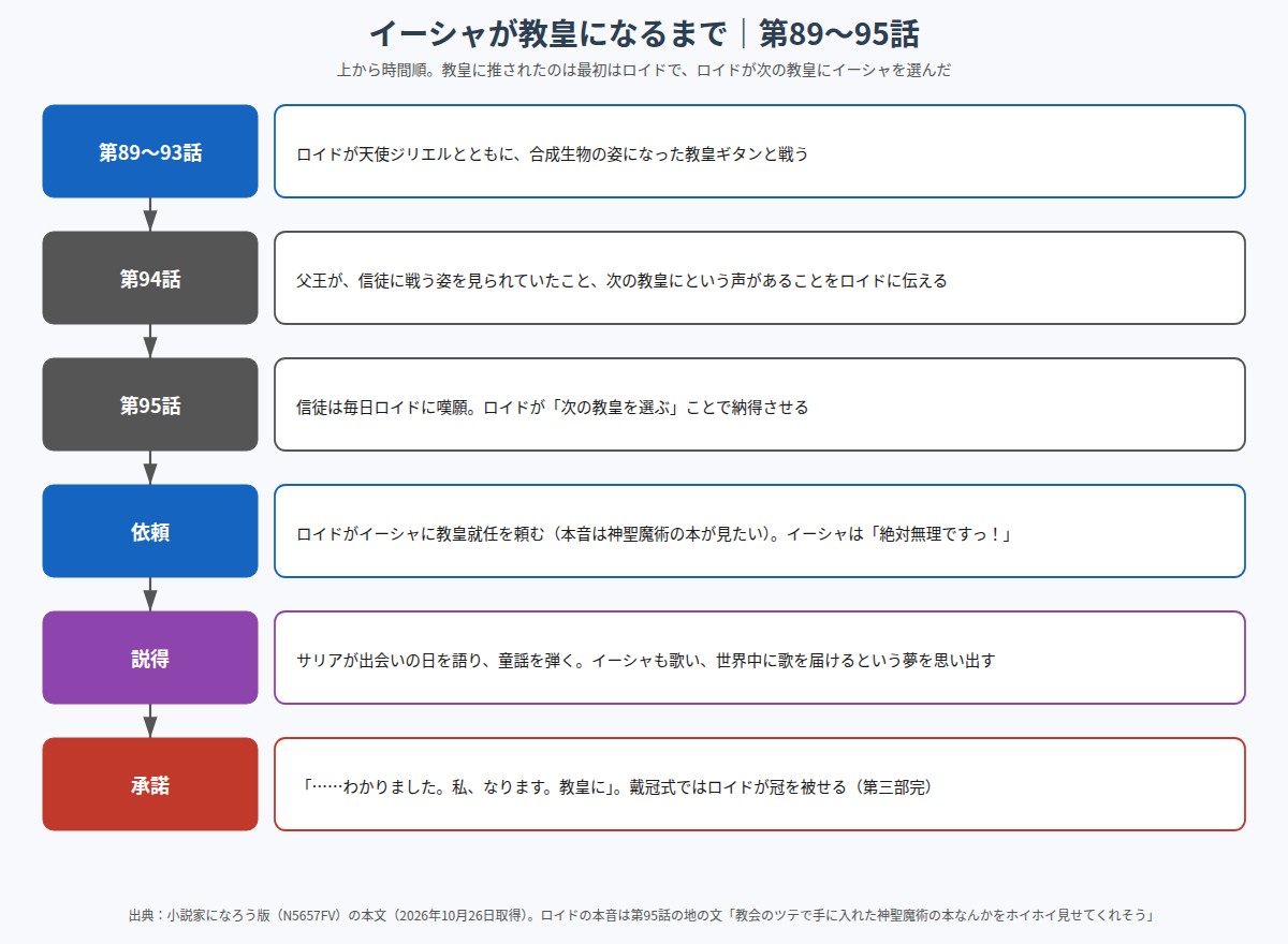 イーシャが教皇になるまでの流れ(第89〜95話)