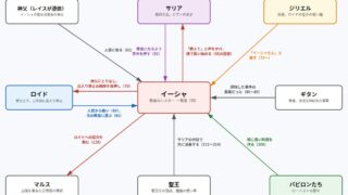 イーシャをめぐる関係図