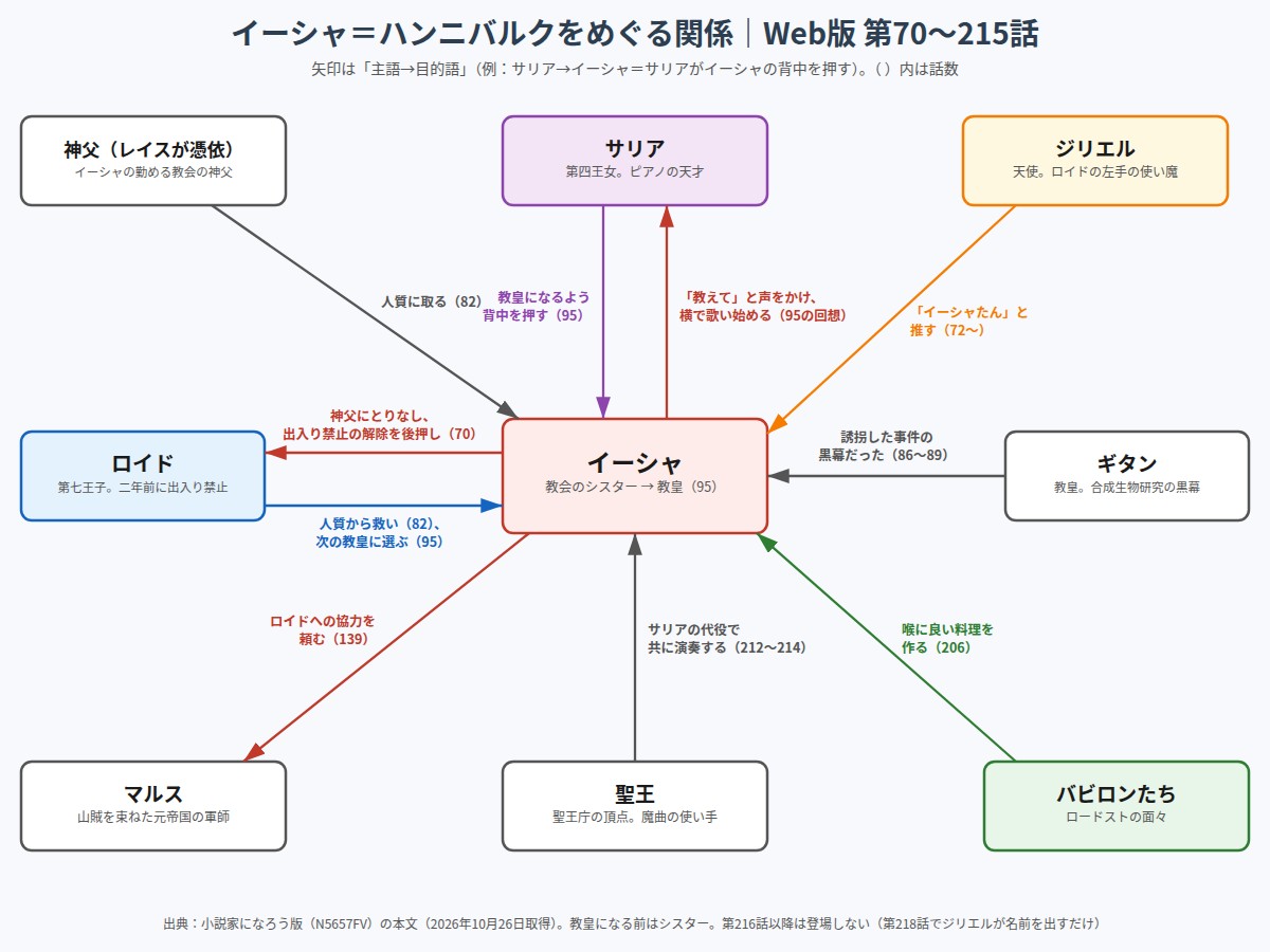 イーシャとロイド、サリア、ジリエル、ギタン、マルス、聖王、バビロンたちの関係図