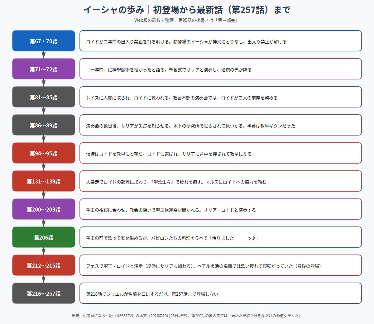 イーシャの第67話から第257話までの年表