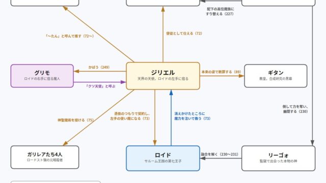 ジリエルをめぐる関係図