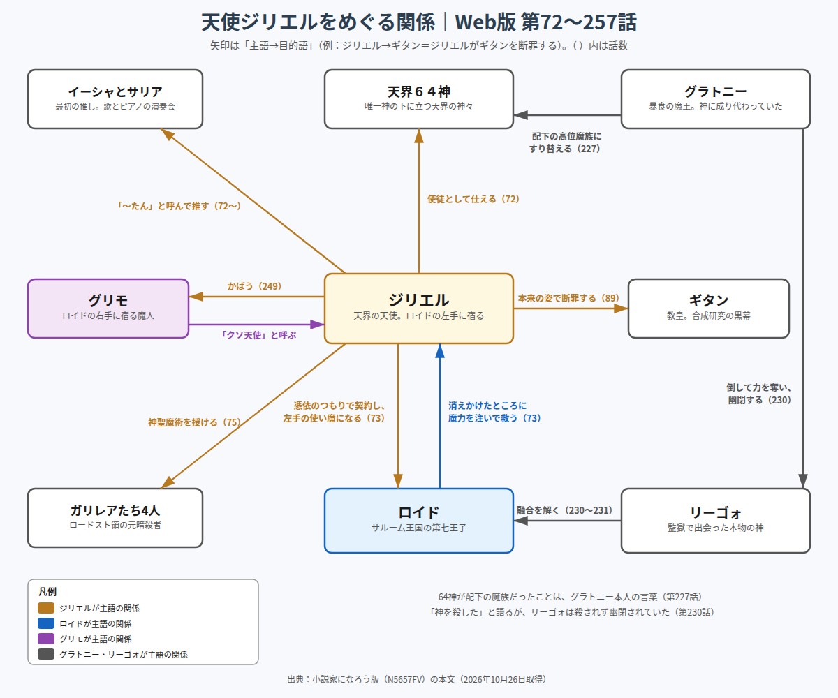 天使ジリエルとロイド、グリモ、推しの人物、ギタン、天界の神々の関係図