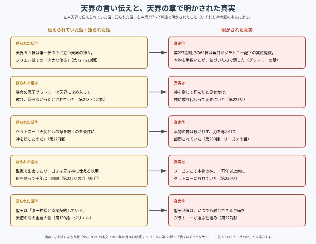 天界で伝えられていた話と、天界の章で明かされた神の真実の対照図