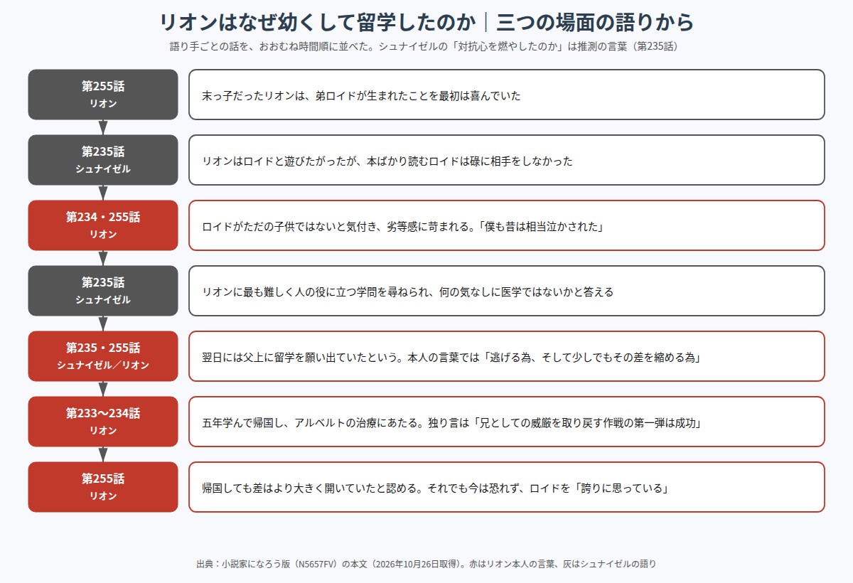 リオンが医療大国アセンブラへ留学した理由を、リオンとシュナイゼルの語りから時間順に並べた図