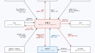 リオンをめぐる関係図