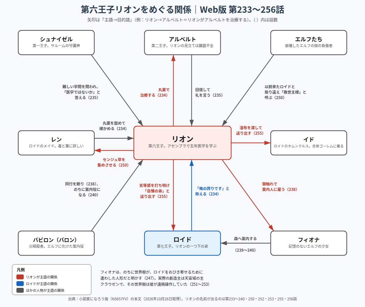 第六王子リオンとロイド、アルベルト、シュナイゼル、レン、イド、フィオナ、バビロン、エルフたちの関係図