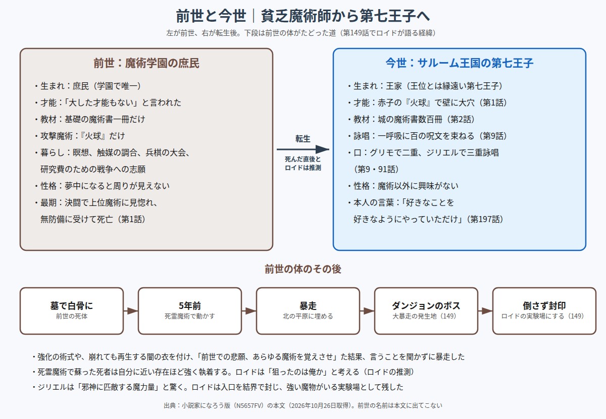 ロイドの前世と今世を比べ、前世の体が大暴走の発生地のボスになるまでを示した図