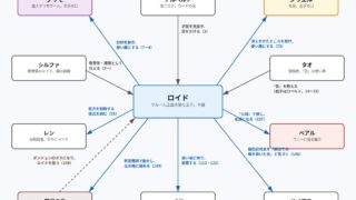 ロイド=ディ=サルームをめぐる関係図