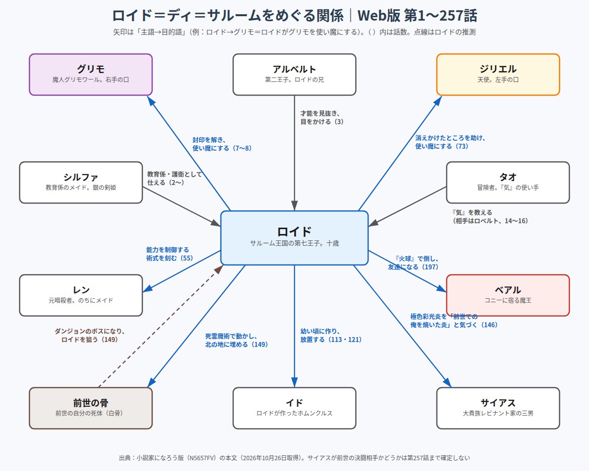 ロイドとグリモ、ジリエル、シルファ、タオ、レン、ベアル、イド、サイアス、前世の骨の関係図
