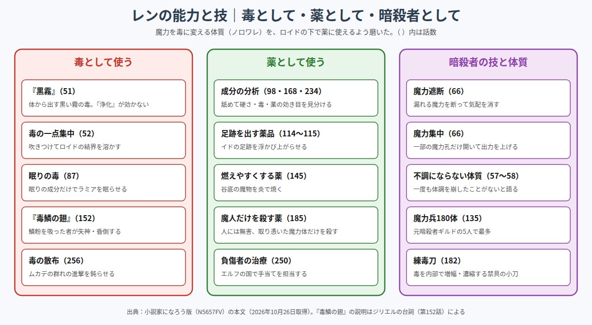 レンの能力と技を毒・薬・暗殺者の技に分けた図