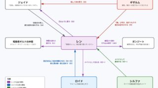 レンをめぐる関係図