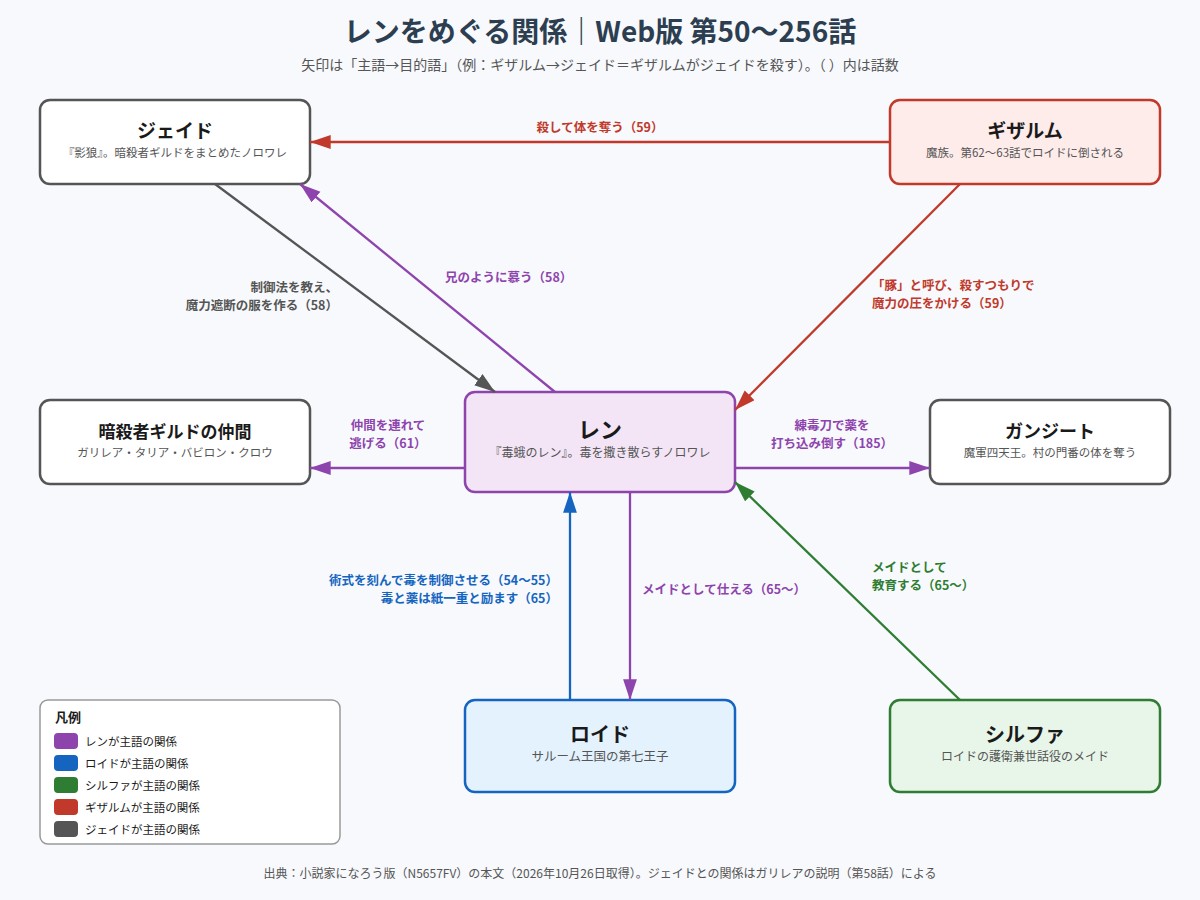 レンとジェイド、ギザルム、ロイド、シルファ、暗殺者ギルドの仲間、ガンジートの関係図