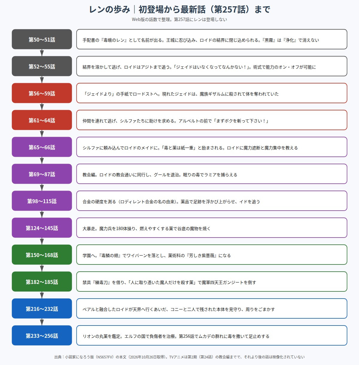 レンの初登場から最新の第257話までの年表