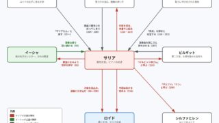 サリアをめぐる関係図