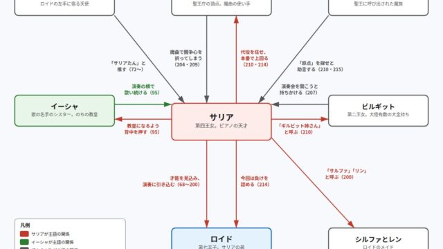 サリアをめぐる関係図