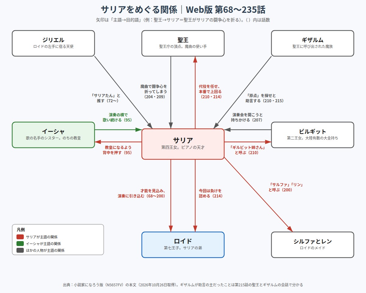 サリアとロイド、イーシャ、聖王、ギザルム、ジリエル、ビルギット、シルファとレンの関係図
