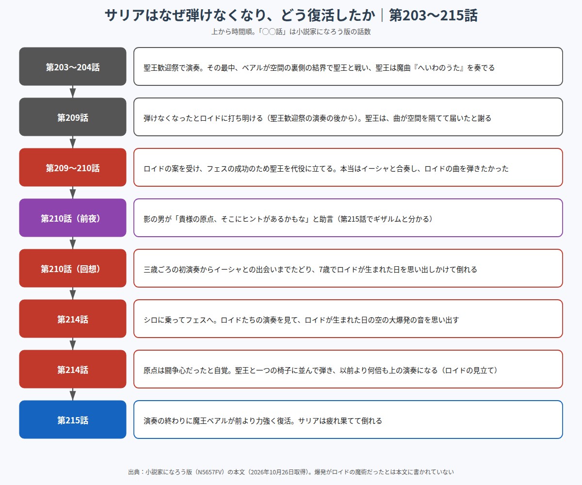 サリアが聖王の魔曲で弾けなくなり、フェスで復活するまでの流れ図