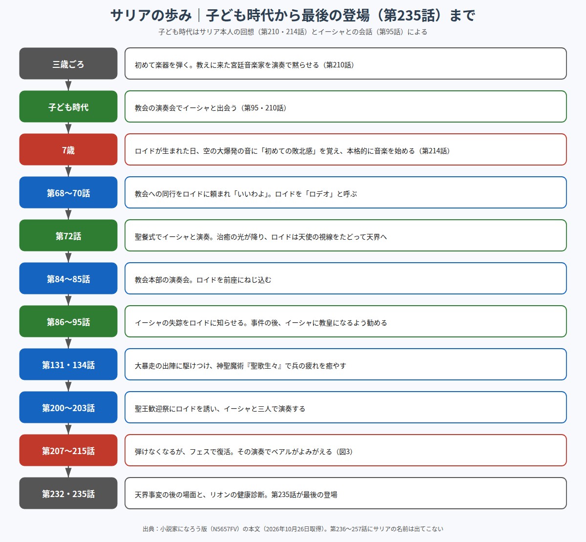 サリアの子ども時代から第235話までの年表