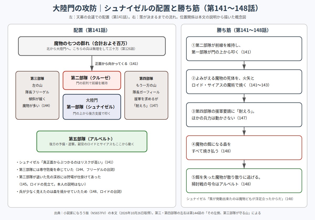 大陸門の攻防でのサルーム軍の配置と、シュナイゼルの策が決まるまでの流れの図