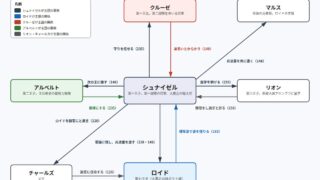 シュナイゼルをめぐる関係図