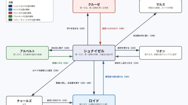 シュナイゼルをめぐる関係図