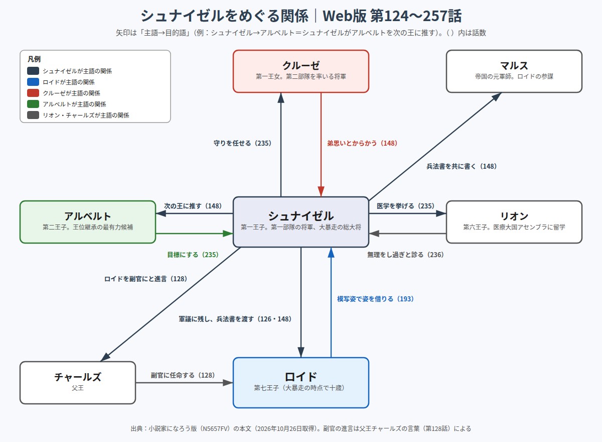 シュナイゼルとロイド、アルベルト、クルーゼ、リオン、マルス、父王チャールズの関係図