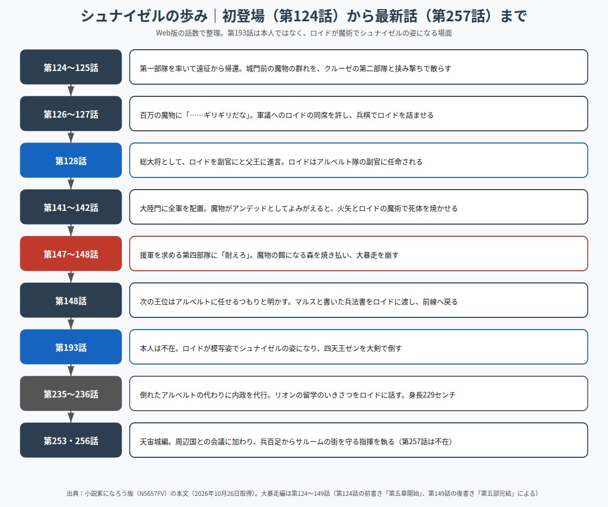 シュナイゼルの初登場から最新話までの動きを話数順に並べた年表
