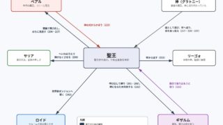 聖王をめぐる関係図