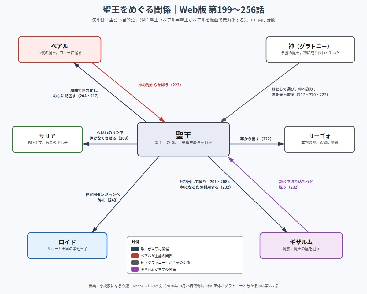 聖王とベアル、神(グラトニー)、ギザルム、サリア、リーゴォ、ロイドの関係図