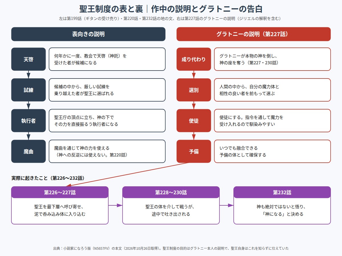 聖王制度の表向きの説明と、グラトニーが語った真相を比べた図