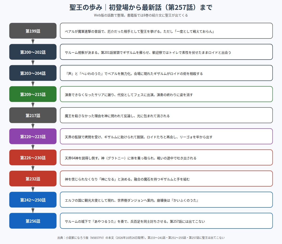聖王の初登場から最新の第257話までの年表