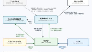 魔海峡バミューをめぐる関係の図(漫画版スタンピード編)