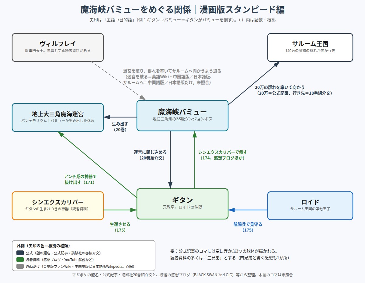魔海峡バミューとギタン、地上大三角魔海迷宮、シンエクスカリバー、ロイド、ヴィルフレイ、サルーム王国の関係図
