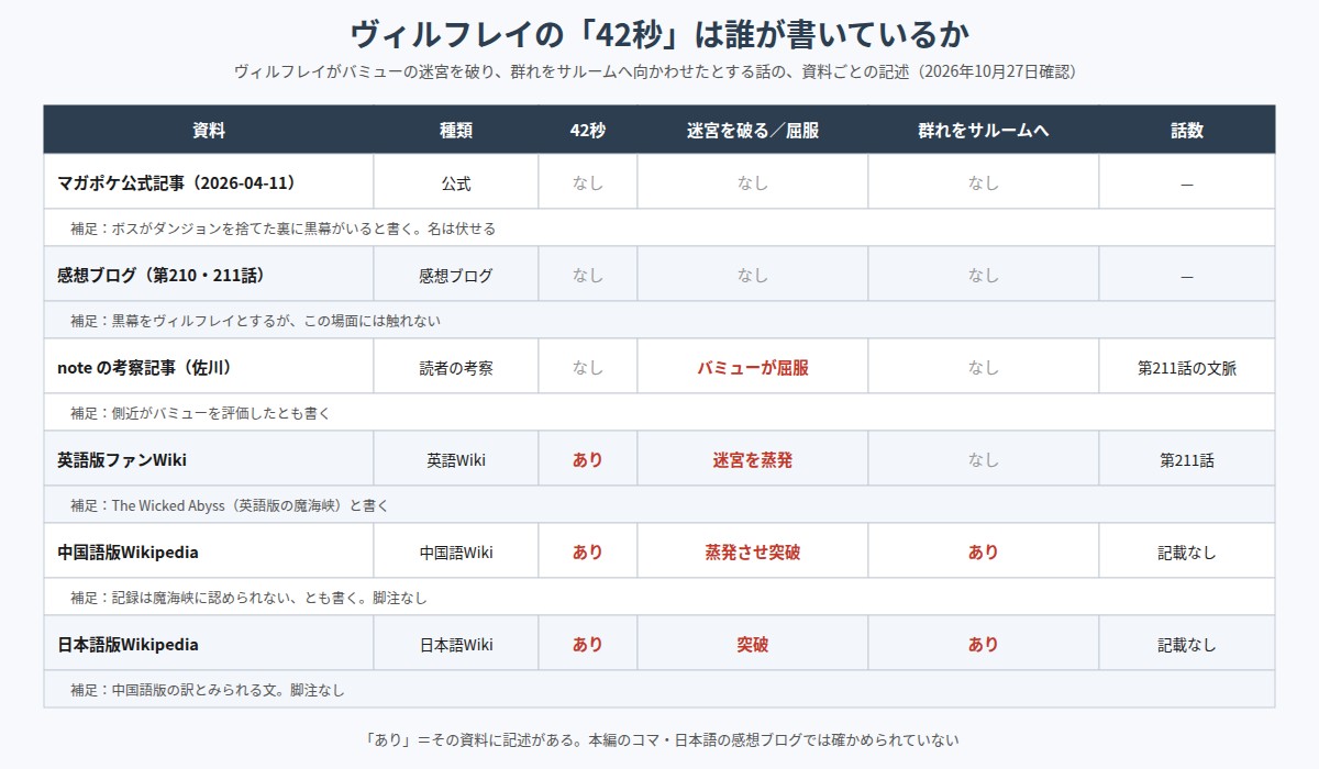 ヴィルフレイがバミューの迷宮を42秒で破ったという話を、公式記事・感想ブログ・note・英語版ファンWiki・中国語版と日本語版のWikipediaで比べた表