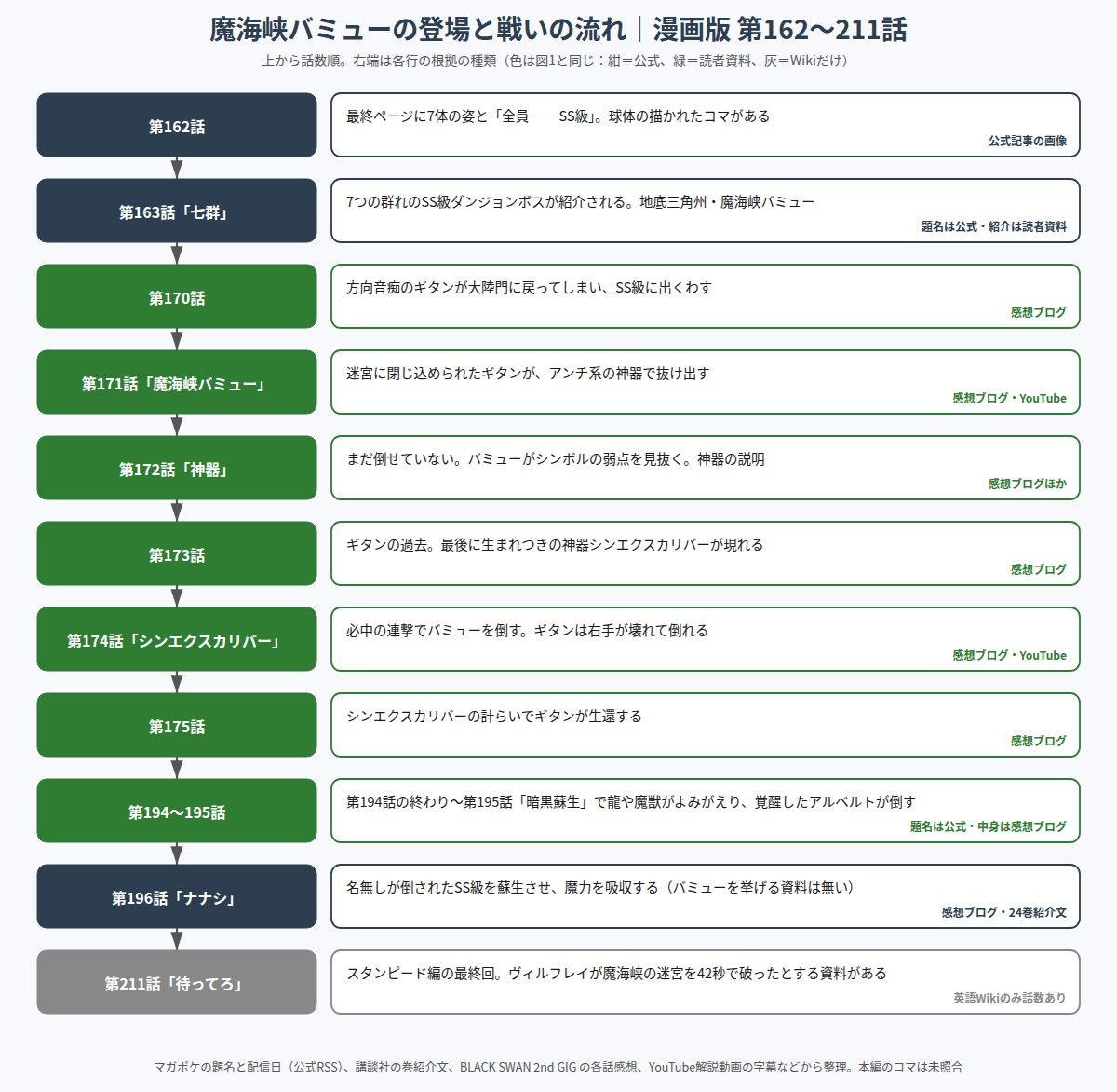 魔海峡バミューの登場からギタンとの決着、その後までを話数順に並べた図