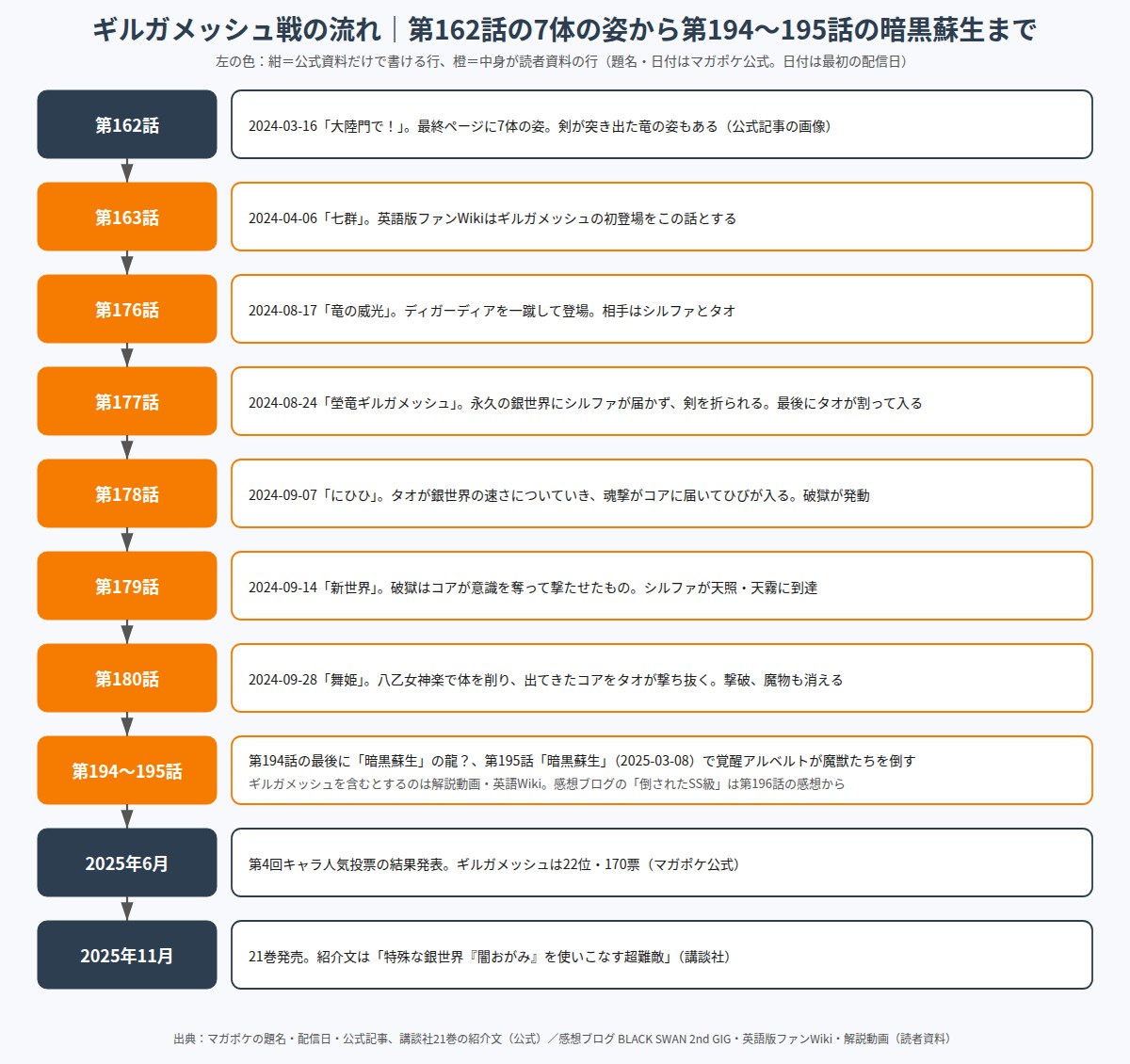 第162話の7体の姿から第176〜180話の戦い、第194〜195話の暗黒蘇生までを話数順に並べた図