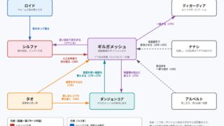 塋竜ギルガメッシュをめぐる関係の図(漫画版スタンピード編)