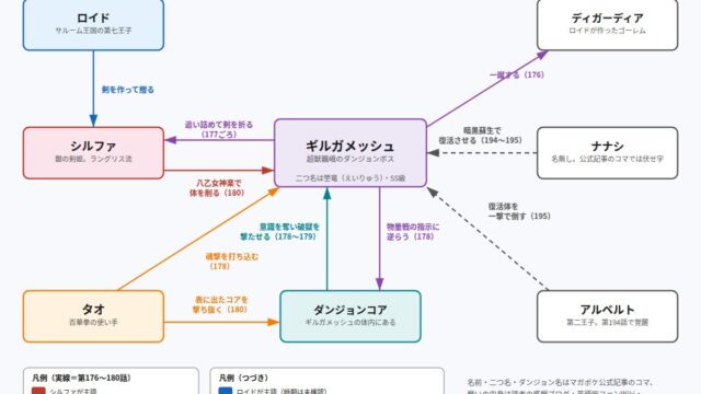 塋竜ギルガメッシュをめぐる関係の図(漫画版スタンピード編)