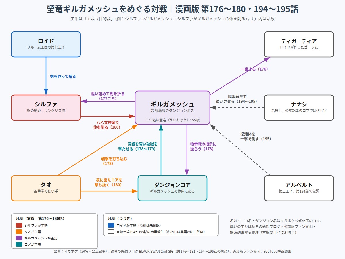 塋竜ギルガメッシュとシルファ、タオ、ダンジョンコア、ナナシ、アルベルトたちの関係図