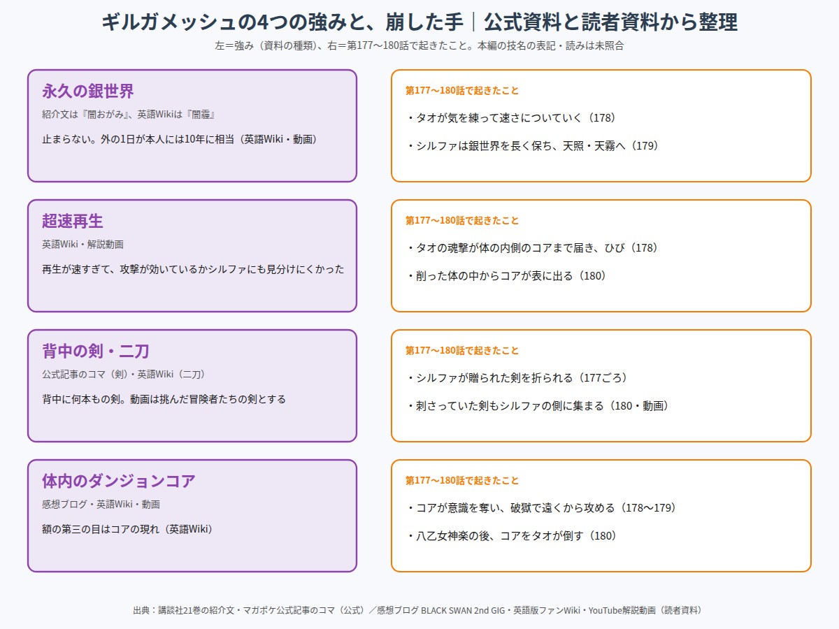 ギルガメッシュの4つの強みと、第177〜180話でシルファとタオがそれを崩した流れを並べた図