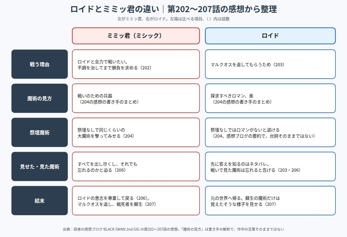 ロイドとミミッ君の戦う理由と魔術の見方の違いを比べた図