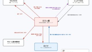 終焉屈折波動体(ミミッ君)をめぐる関係の図(漫画版スタンピード編)