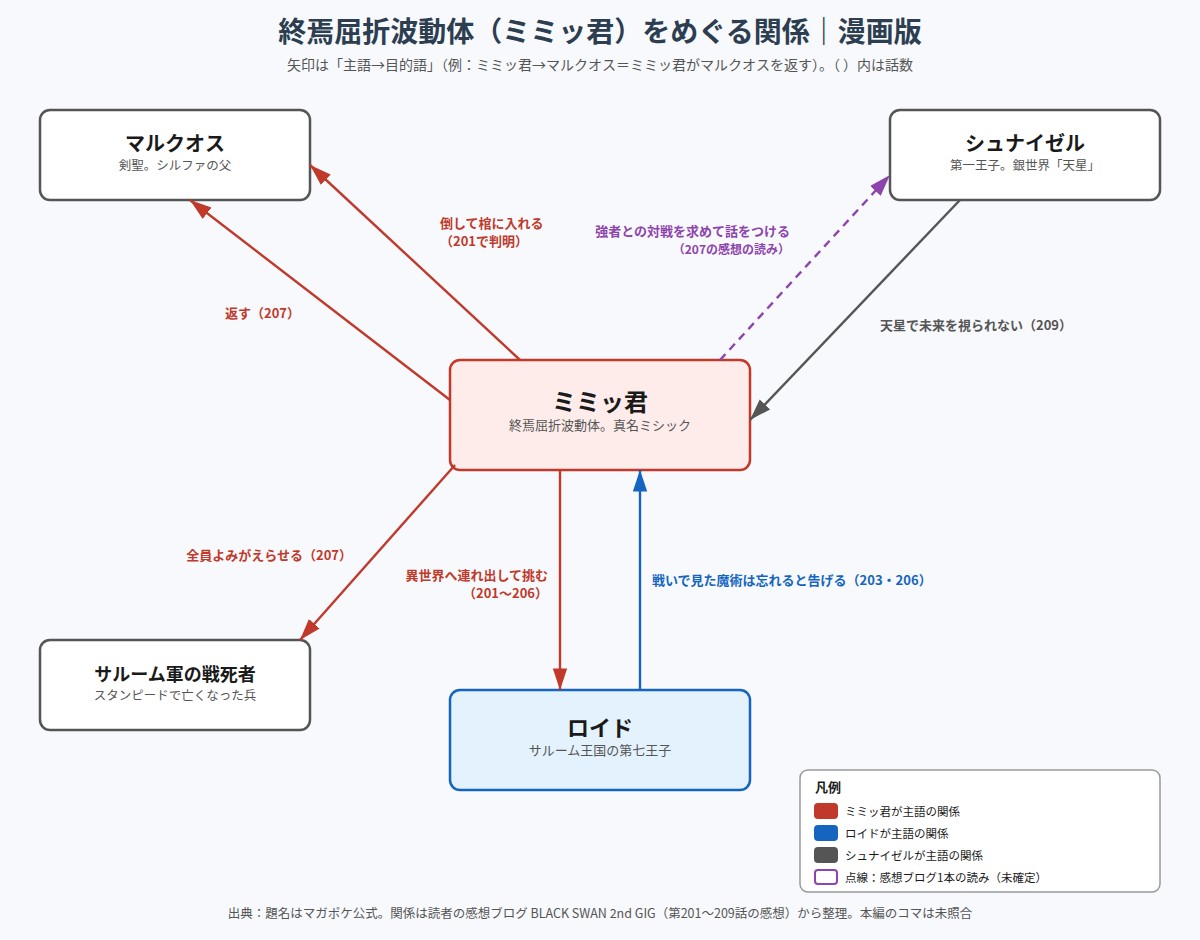 終焉屈折波動体(ミミッ君)とロイド、マルクオス、シュナイゼルの関係図