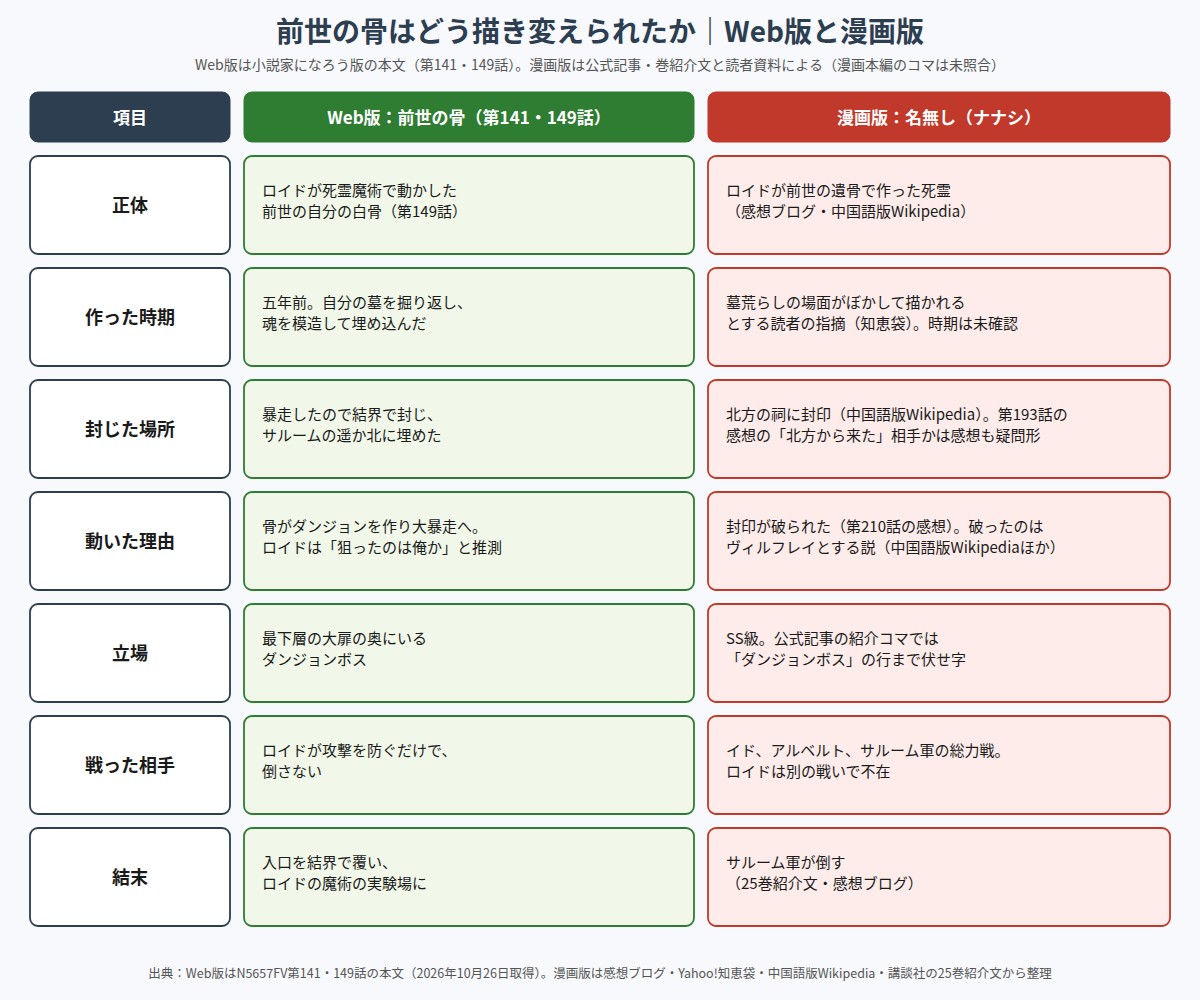 Web版の前世の骨と漫画版の名無し(ナナシ)を、正体・封印・戦った相手・結末で比べた図