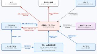 名無し(ナナシ)をめぐる関係の図(漫画版スタンピード編)