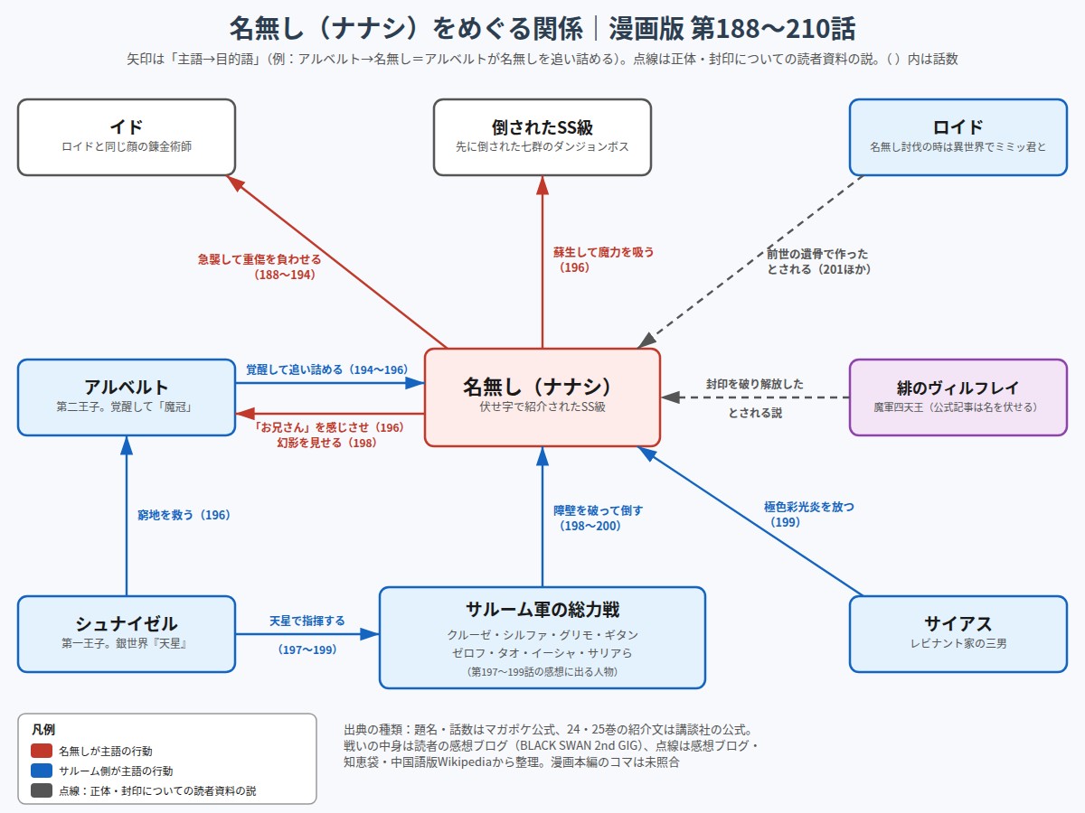 名無し(ナナシ)とイド、アルベルト、シュナイゼル、サルーム軍、サイアス、ロイド、緋のヴィルフレイの関係図